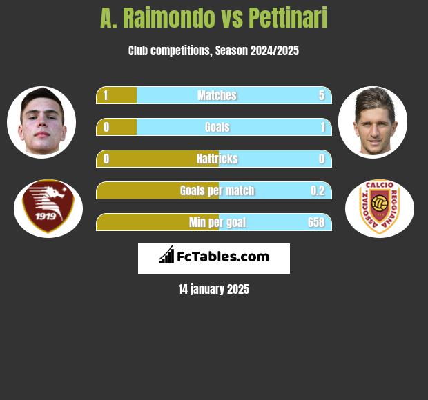 A. Raimondo vs Pettinari h2h player stats