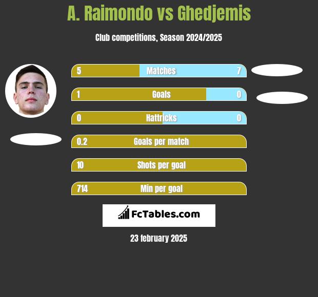 A. Raimondo vs Ghedjemis h2h player stats