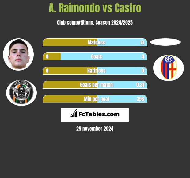 A. Raimondo vs Castro h2h player stats