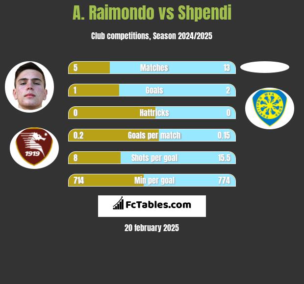 A. Raimondo vs Shpendi h2h player stats