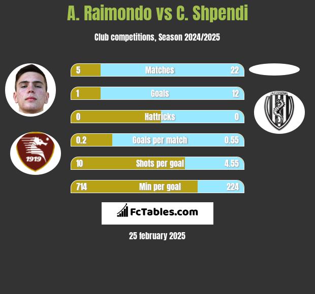 A. Raimondo vs C. Shpendi h2h player stats