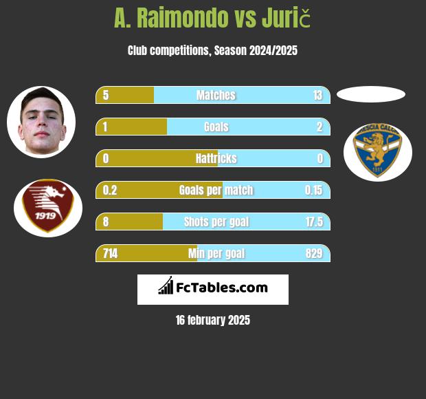 A. Raimondo vs Jurič h2h player stats