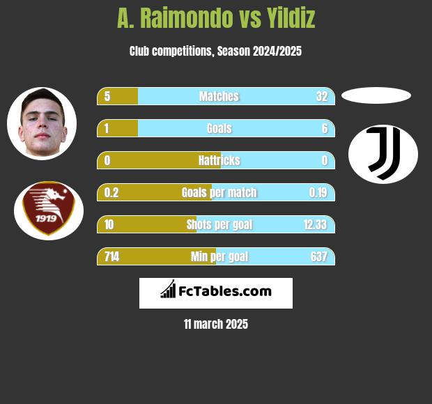 A. Raimondo vs Yildiz h2h player stats