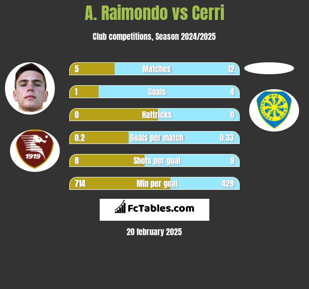 A. Raimondo vs Cerri h2h player stats