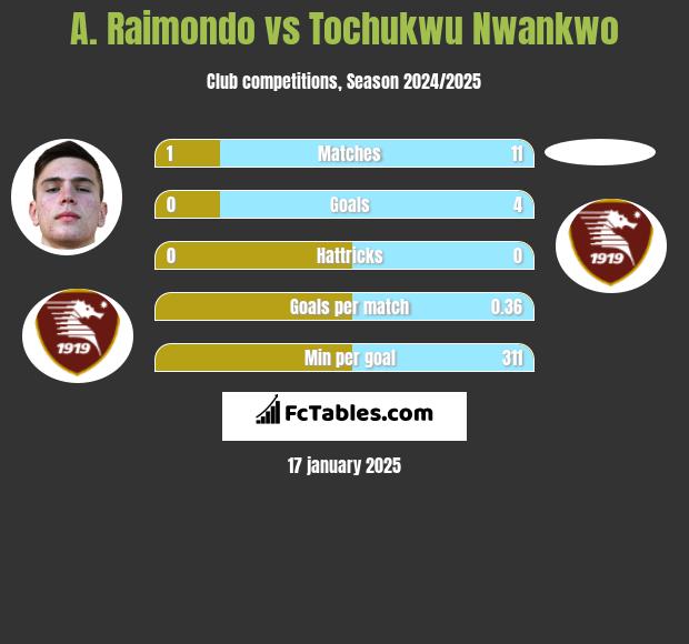 A. Raimondo vs Tochukwu Nwankwo h2h player stats