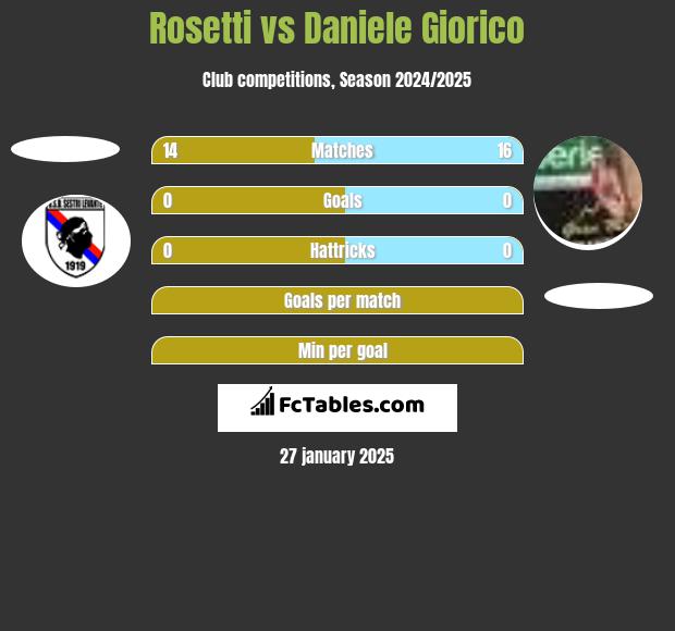 Rosetti vs Daniele Giorico h2h player stats