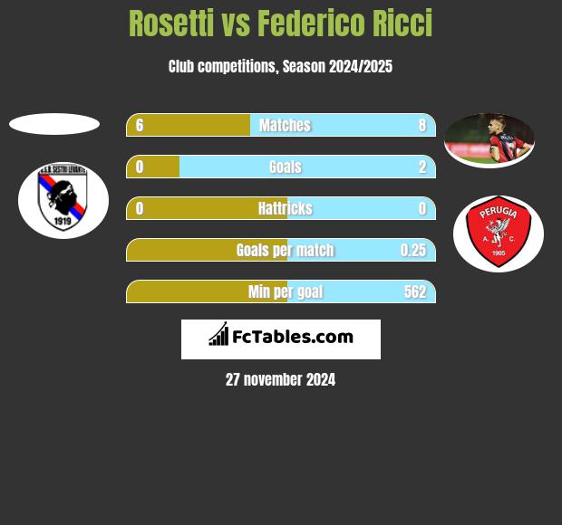 Rosetti vs Federico Ricci h2h player stats