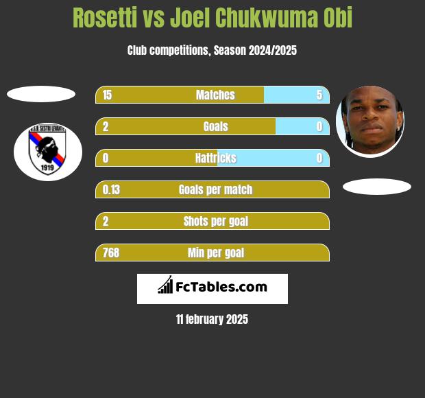 Rosetti vs Joel Chukwuma Obi h2h player stats