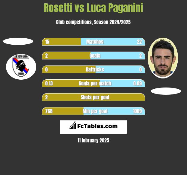 Rosetti vs Luca Paganini h2h player stats