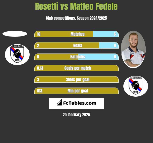 Rosetti vs Matteo Fedele h2h player stats