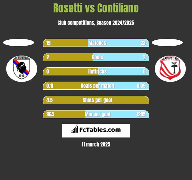 Rosetti vs Contiliano h2h player stats