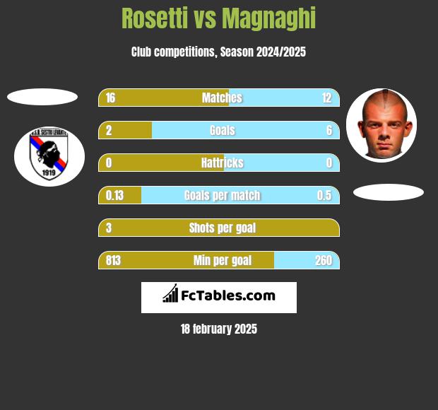 Rosetti vs Magnaghi h2h player stats