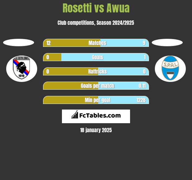 Rosetti vs Awua h2h player stats