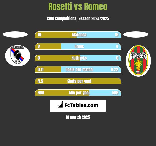 Rosetti vs Romeo h2h player stats