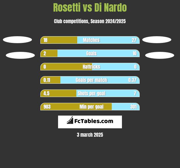 Rosetti vs Di Nardo h2h player stats