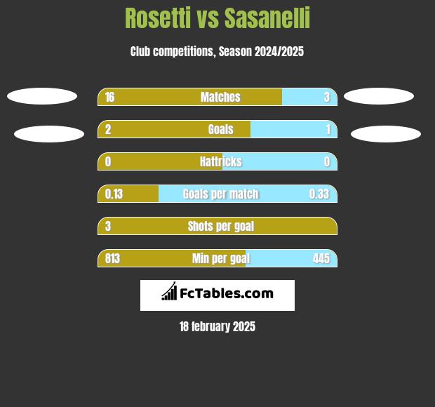 Rosetti vs Sasanelli h2h player stats