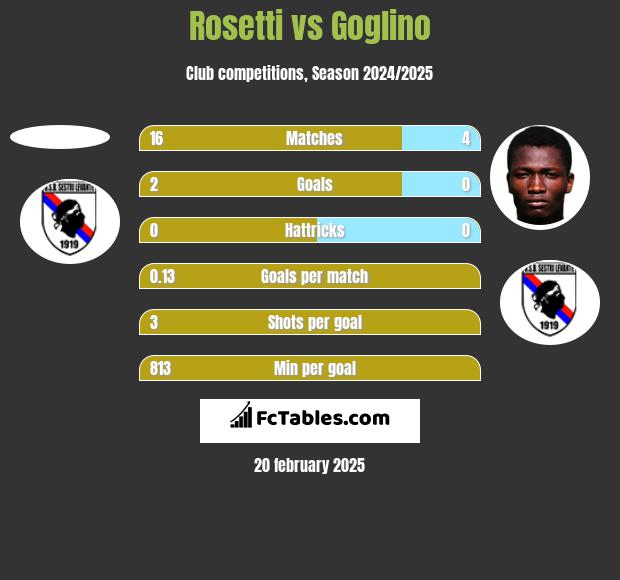 Rosetti vs Goglino h2h player stats