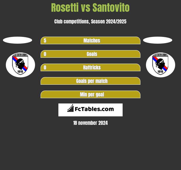 Rosetti vs Santovito h2h player stats