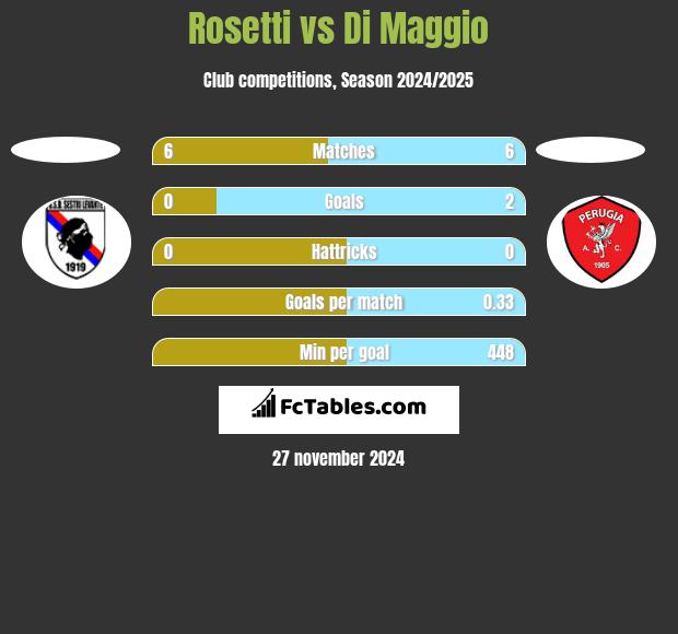 Rosetti vs Di Maggio h2h player stats