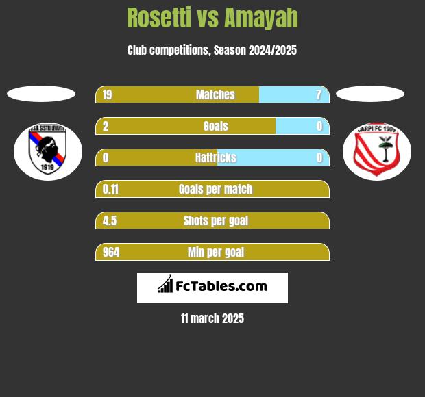 Rosetti vs Amayah h2h player stats