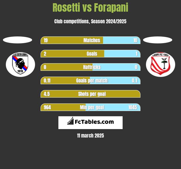 Rosetti vs Forapani h2h player stats