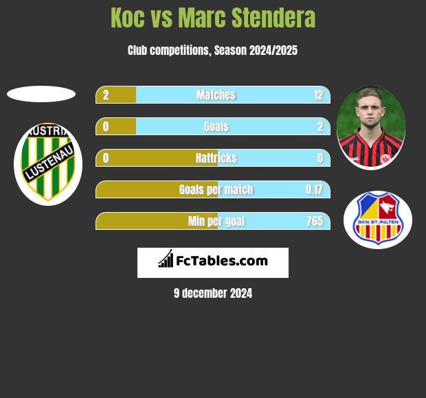 Koc vs Marc Stendera h2h player stats