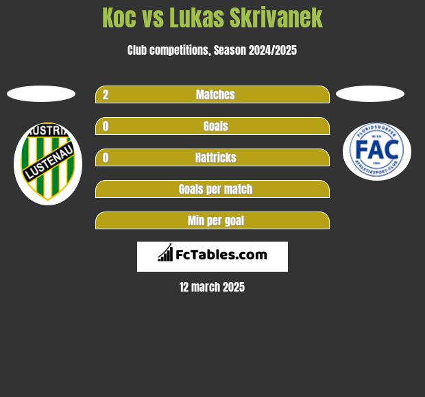 Koc vs Lukas Skrivanek h2h player stats