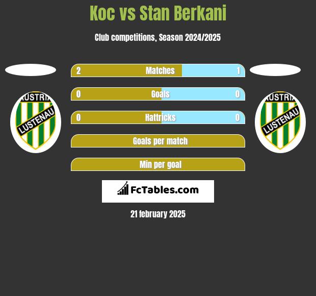 Koc vs Stan Berkani h2h player stats