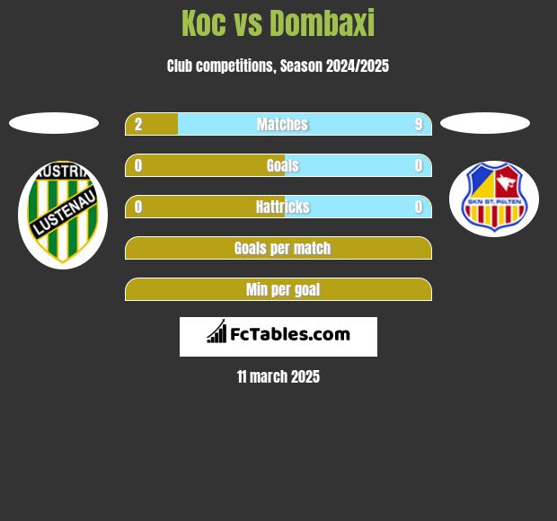 Koc vs Dombaxi h2h player stats