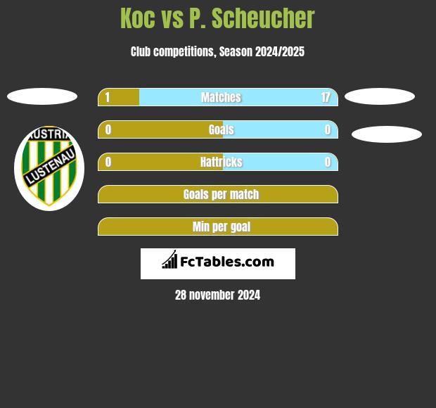 Koc vs P. Scheucher h2h player stats