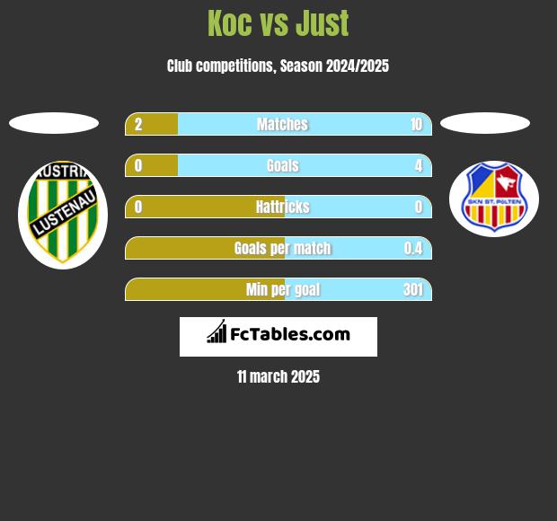 Koc vs Just h2h player stats