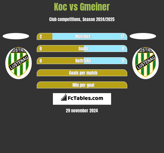 Koc vs Gmeiner h2h player stats