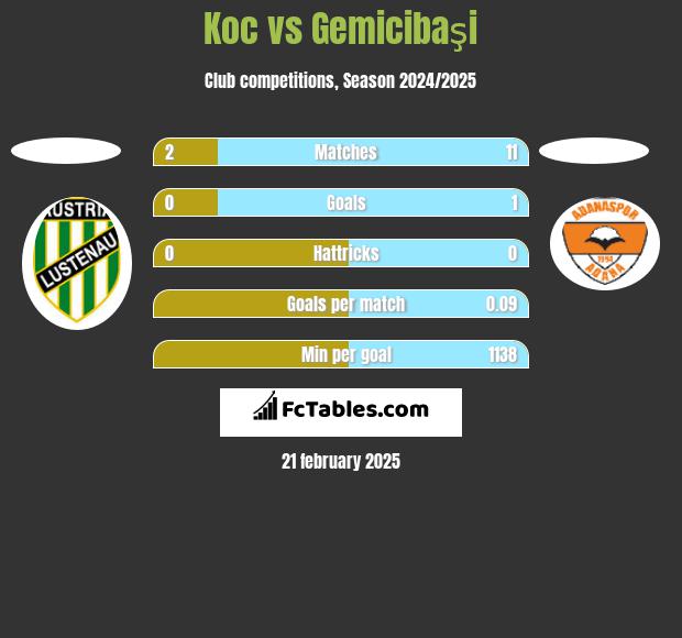 Koc vs Gemicibaşi h2h player stats