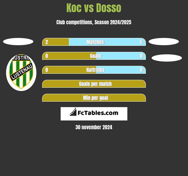 Koc vs Dosso h2h player stats