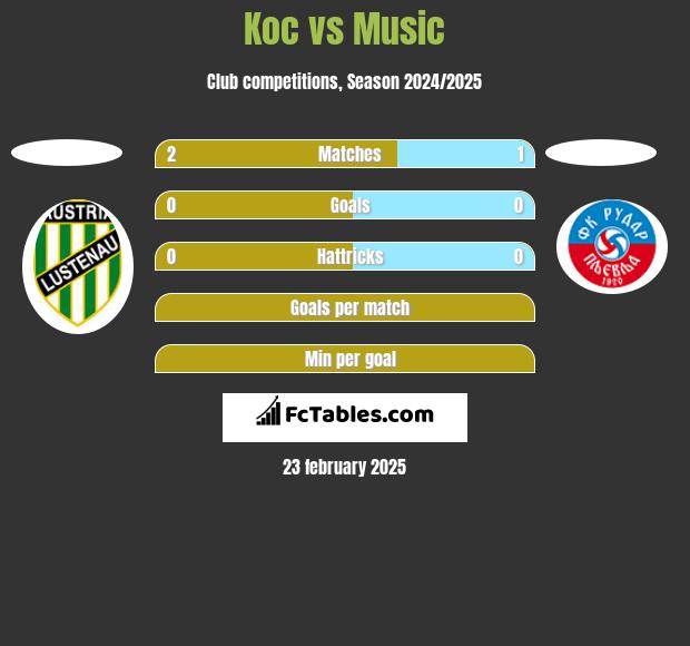 Koc vs Music h2h player stats