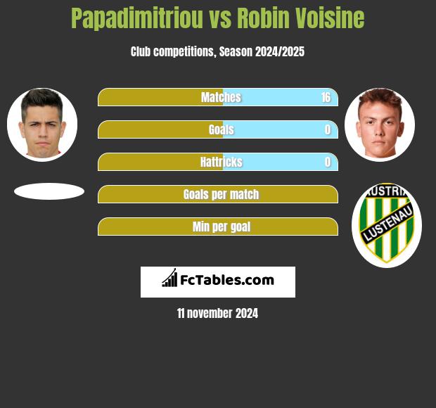 Papadimitriou vs Robin Voisine h2h player stats