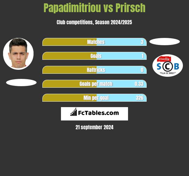 Papadimitriou vs Prirsch h2h player stats