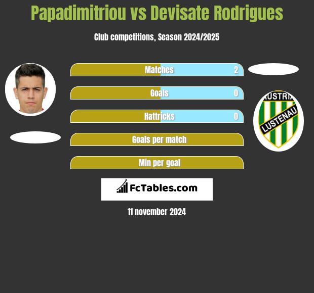 Papadimitriou vs Devisate Rodrigues h2h player stats