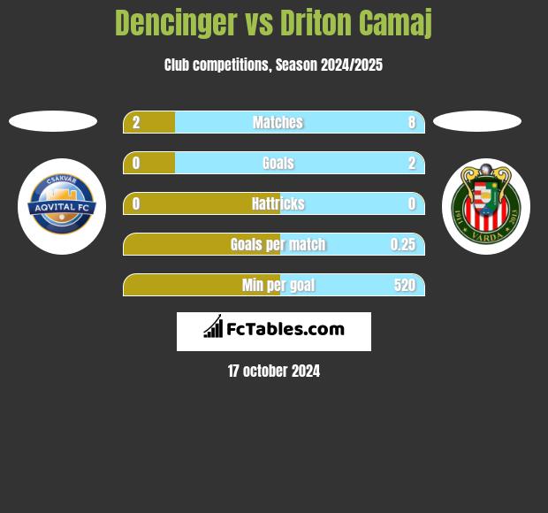 Dencinger vs Driton Camaj h2h player stats