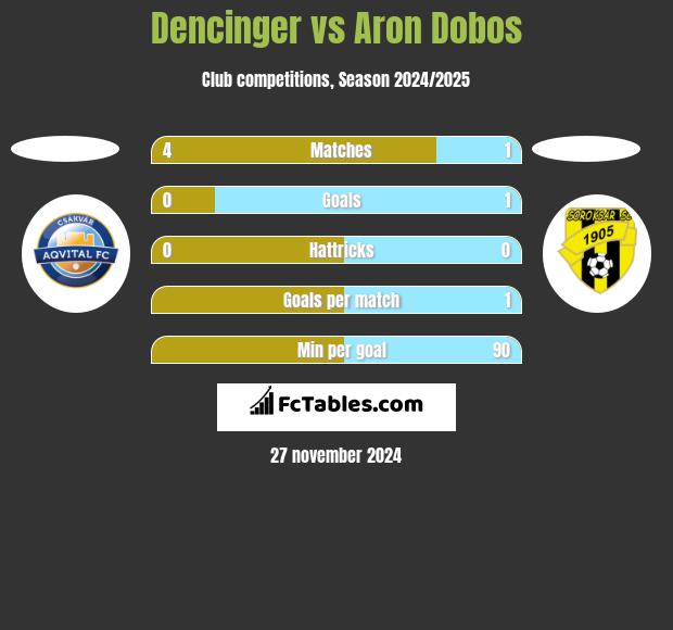 Dencinger vs Aron Dobos h2h player stats