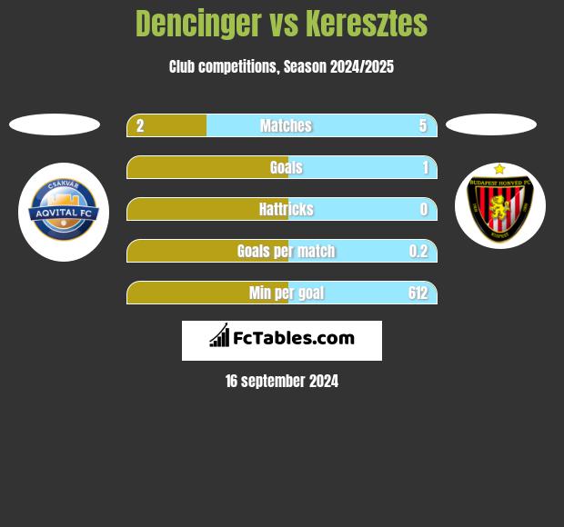 Dencinger vs Keresztes h2h player stats