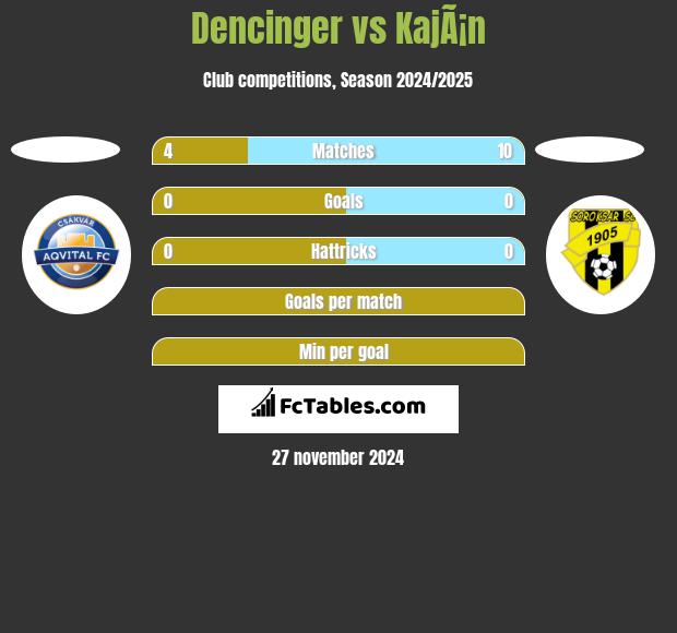 Dencinger vs KajÃ¡n h2h player stats