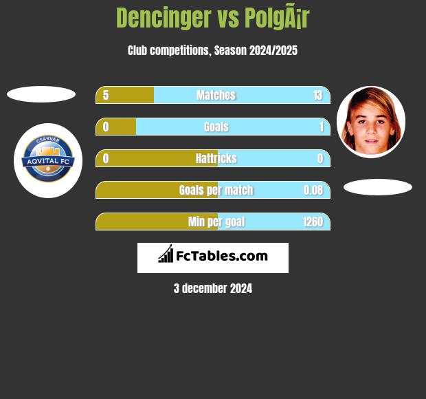 Dencinger vs PolgÃ¡r h2h player stats