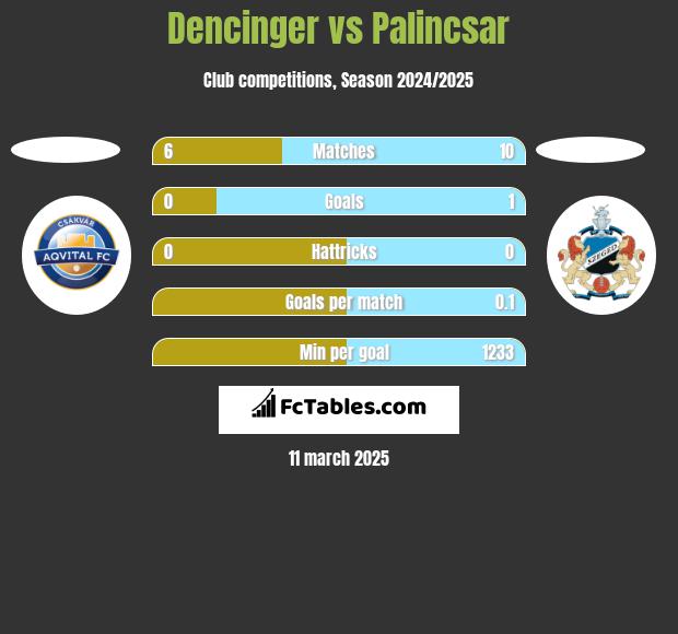 Dencinger vs Palincsar h2h player stats