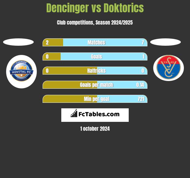 Dencinger vs Doktorics h2h player stats