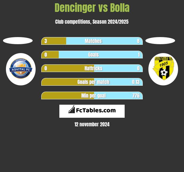 Dencinger vs Bolla h2h player stats