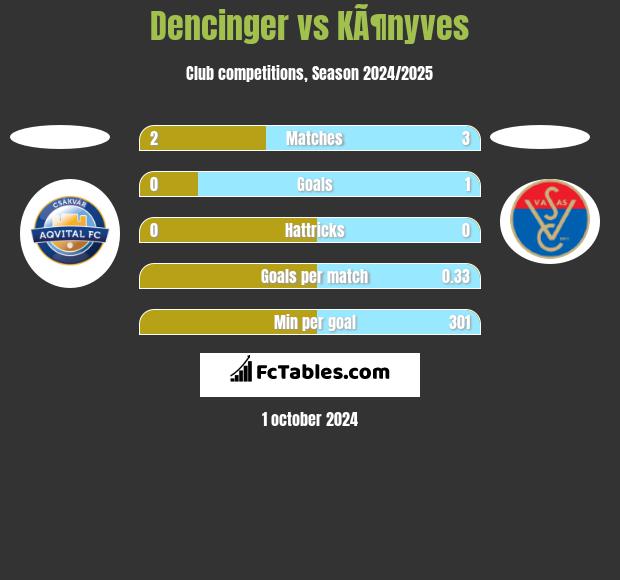 Dencinger vs KÃ¶nyves h2h player stats