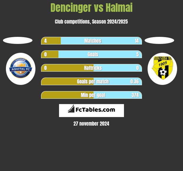 Dencinger vs Halmai h2h player stats