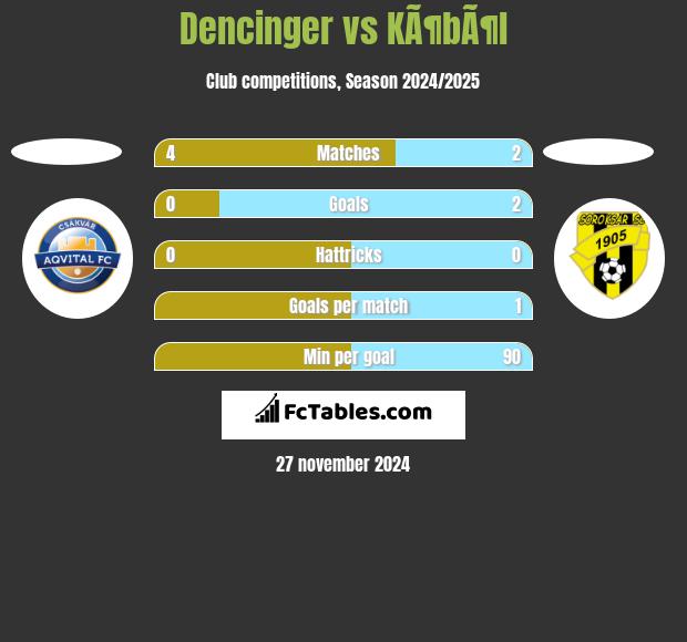 Dencinger vs KÃ¶bÃ¶l h2h player stats