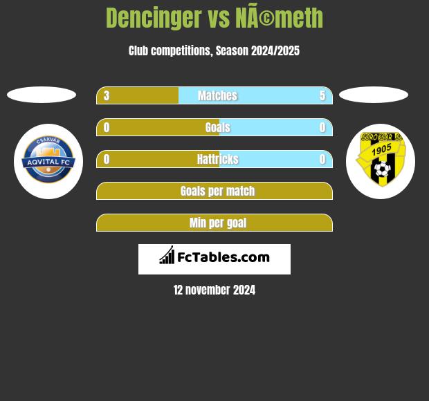 Dencinger vs NÃ©meth h2h player stats